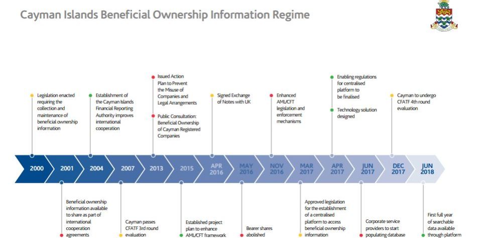CAYMAN ISLANDS INTRODUCE BENEFICIAL OWNERSHIP REGISTER REGIME