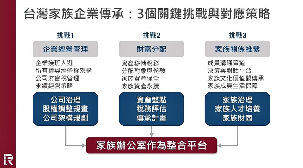 家族財富傳承啟示與策略:透過家族辦公室,建立傳承機制,使家族企業,家族成員與家族財產,形成穩固的黃金三角型!