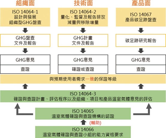 ISO 14064：溫室氣體盤查系列